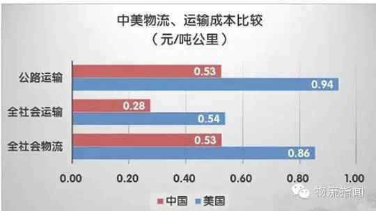 中国物流成本到底是高还是低？